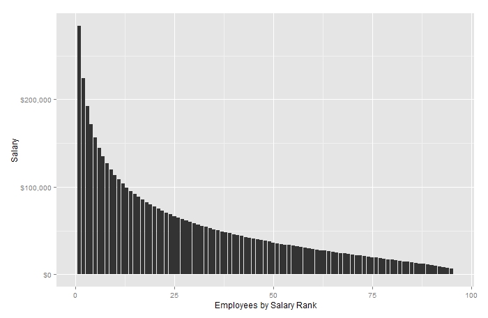 Our estimate for the salary distribution for this nonprofit