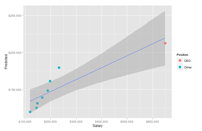 The estimate doesn&rsquo;t fit the CEO, who is an outlier