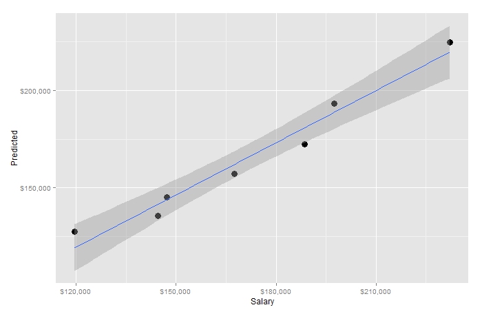 The estimate doesn&rsquo;t fit the CEO, who is an outlier